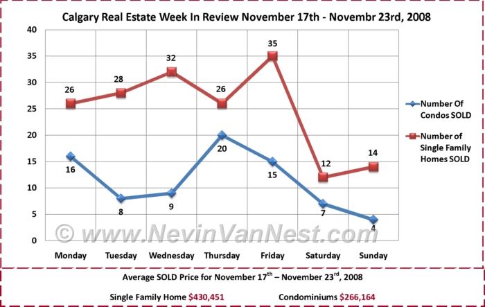 Calgary Real Estate Market Week in Review for November 17th - November 23th, 2008 