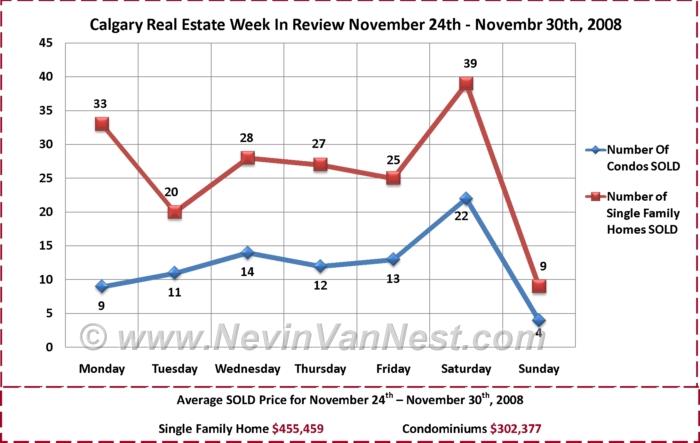 Calgary Real Estate Market Week in Review for November 24h - November 30th, 2008