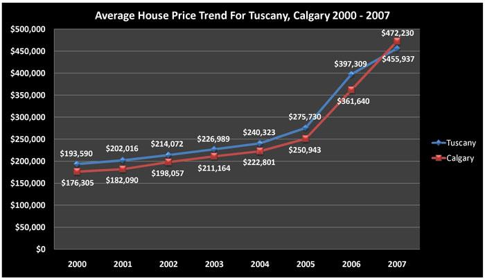  Average House Price Trend for Tuscany, Calgary Alberta 2000 - 2007
