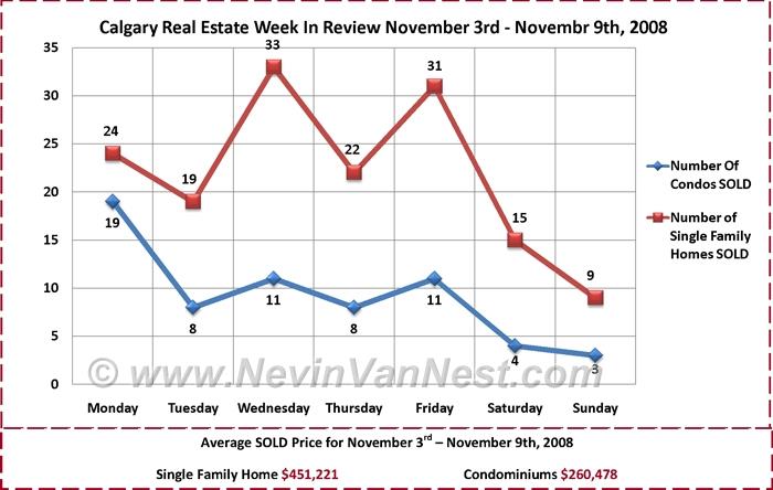 Calgary Real Estate Market Week in Review Chart