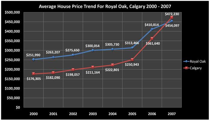 Average House Price Trend for Royal Oak, Calgary 2000 - 2007