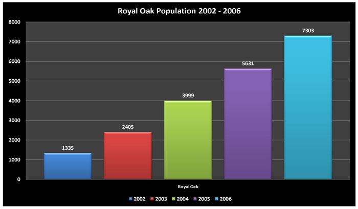 Royal Oak Population