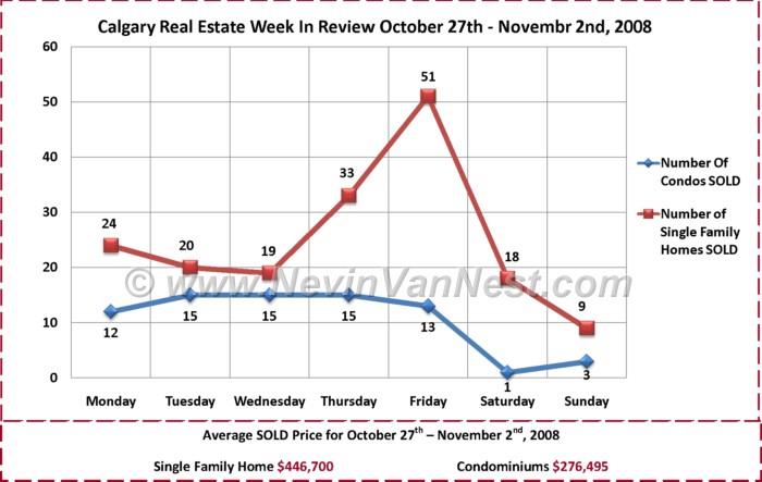 Calgary Real Estate Market Week in Review for October 27th - November 2nd, 2008