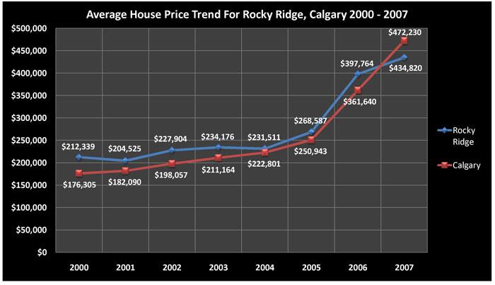 Average House Price Trend for Rocky Ridge, Calgary 2000 - 2007