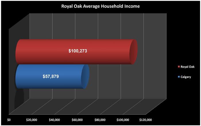 Royal Oak Average Household Income