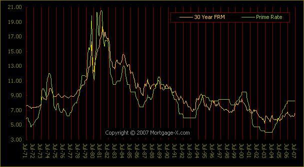 Mortgage Rate Chart. Mortgage Rate chart