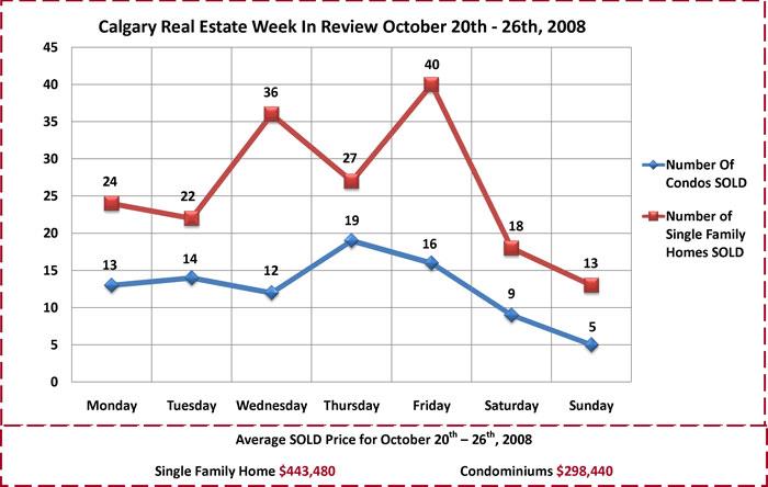 Calgary Real Estate Week In Review October 20th - 26th, 2008
