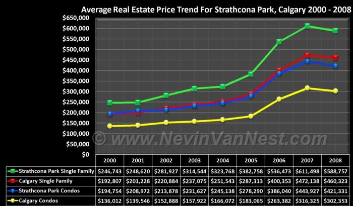 Average House Price Trend For Strathcona Park 2000 - 2008