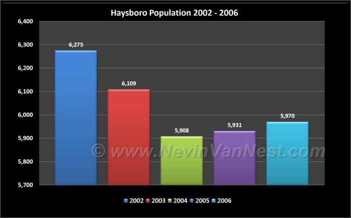 Haysboro Population 2002 - 2006