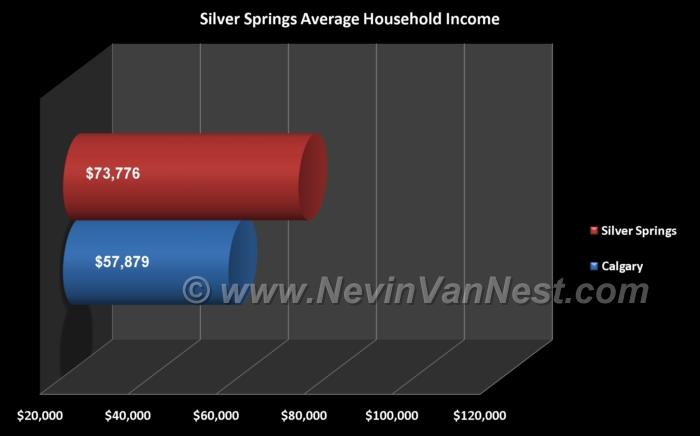 Average Household Income For Silver Springs Residents