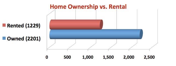 Home Ownership vs. Rental