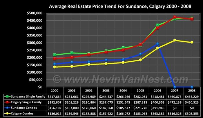 Average House Price Trend For Sundance 2000 - 2008