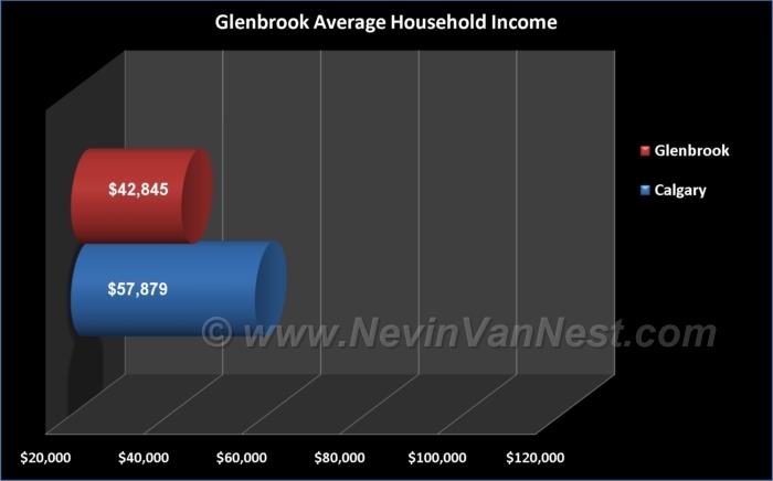 Average Household Income For Glenbrook Residents