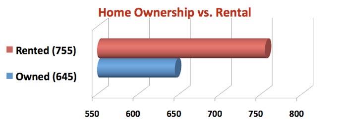 Home Ownership vs.  Rental
