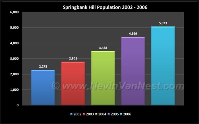 Springbank Hill Population 2002 - 2006
