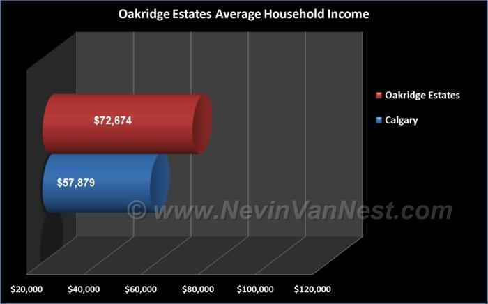 Average Household Income For Oakridge Estates Residents