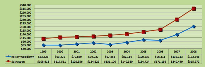 Average House Price Trend for Kelsey Woodlawn, Saskatoon