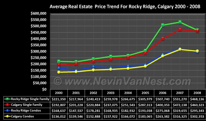 Average House Price Trend For Rocky Ridge 2000 - 2008