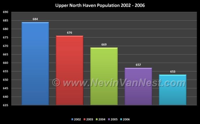 Upper North Haven Population 2002 - 2006