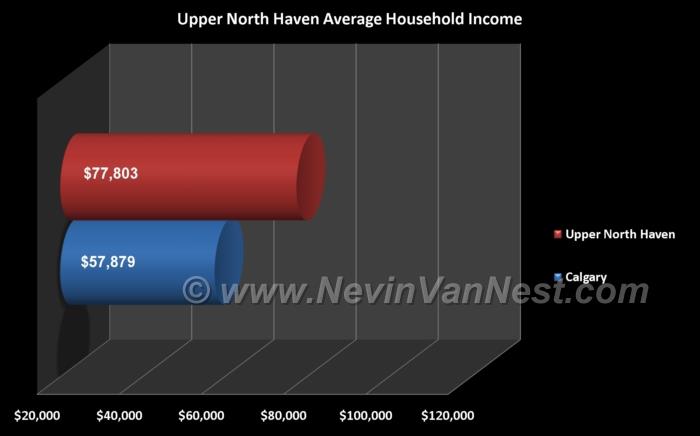 Average Household Income For Upper North Haven Residents