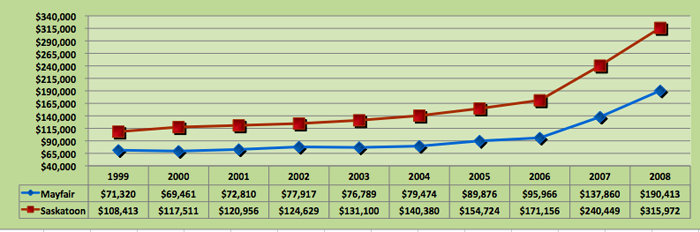 Average House Price Trend for Mayfair, Saskatoon