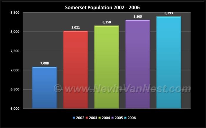 Somerset Population 2002 - 2006