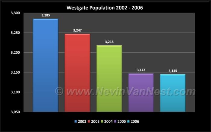 Westgate Population 2002 - 2006