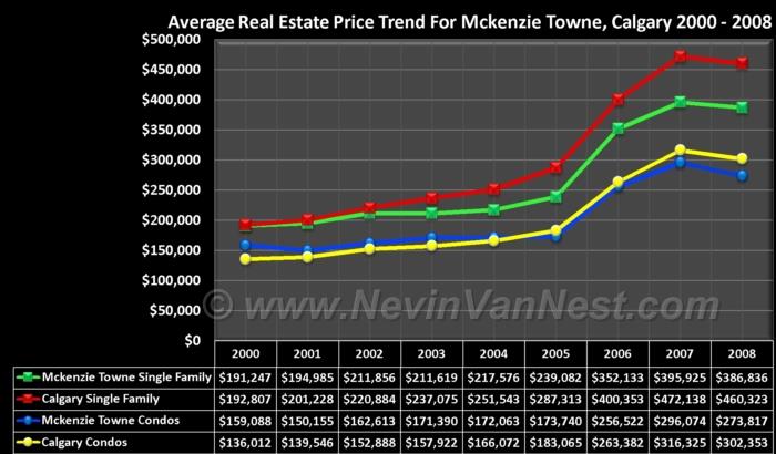 Average House Price Trend For McKenzie Towne 2000 - 2008