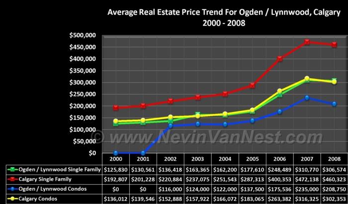 Average House Price Trend For Ogden & Lynnwood 2000 - 2008