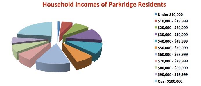 Household Income Data