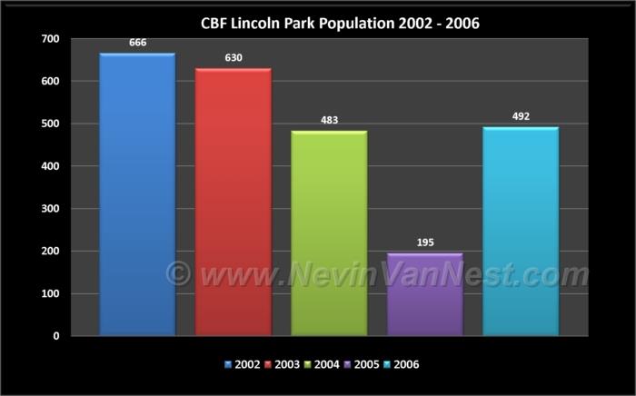 Garrison Green Population 2002 - 2006