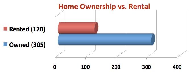 Home ownership vs. Rental