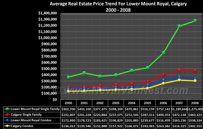 Average House Price Trend For Lower Mount Royal 2000 - 2008