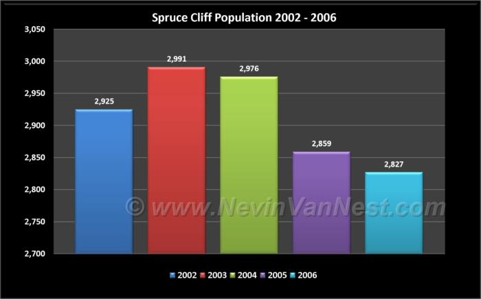 Spruce Cliff Population 2002 - 2006