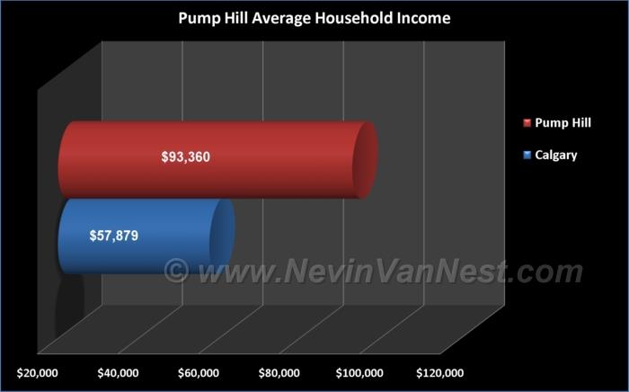 Average Household Income For Pumphill Residents