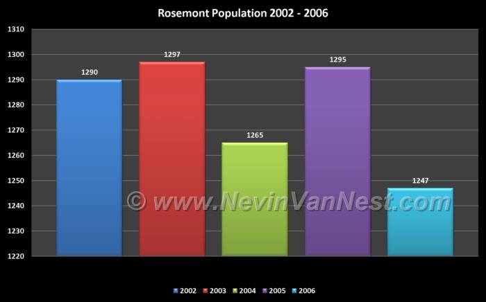 Rosemont Population 2002 - 2006