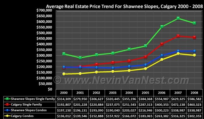 Average House Price Trend For Shawnee Slopes & Evergreen Estates 2000 - 2008
