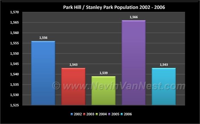 Park Hill & Stanley Park Population 2002 - 2006