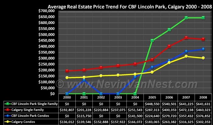 Average House Price Trend For Garrison Green 2000 - 2008