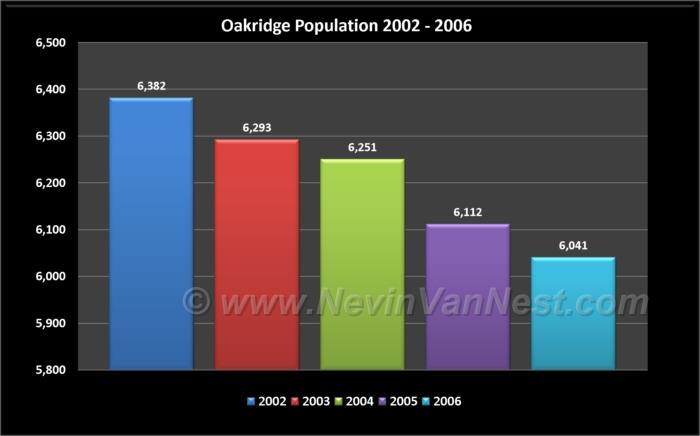 Oakridge Population 2002 - 2006
