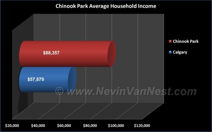 Average Household Income For Chinook Park Residents