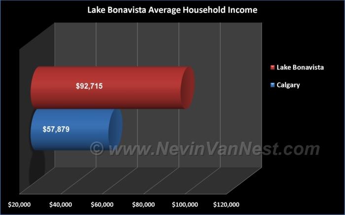 Average Household Income For Lake Bonavista Residents