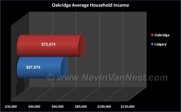 Average Household Income For Oakridge Residents