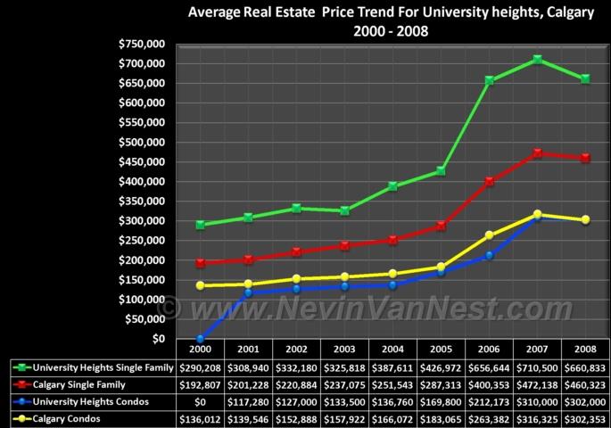 Average House Price Trend For University Heights 2000 - 2008