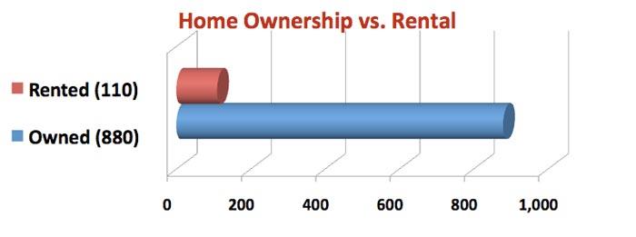 Home Ownership vs. Rental