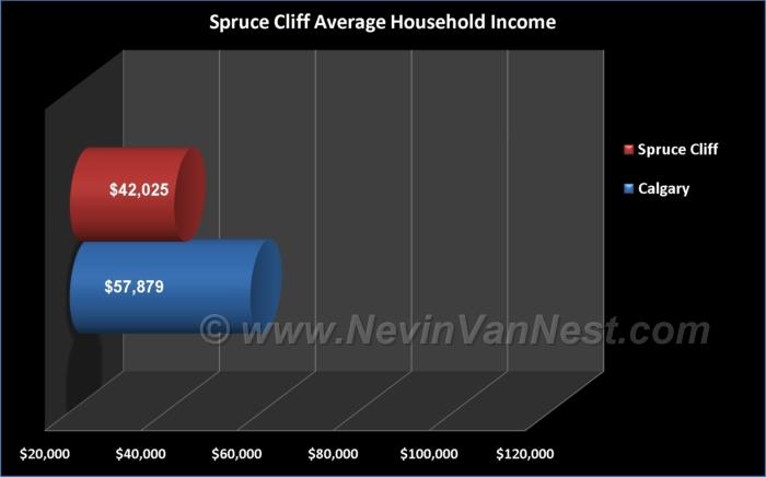 Average Household Income For Spruce Cliff Residents
