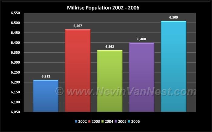 Millrise Population 2002 - 2006