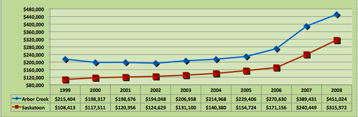 Average House Price Trend for Arbor Creek, Saskatoon