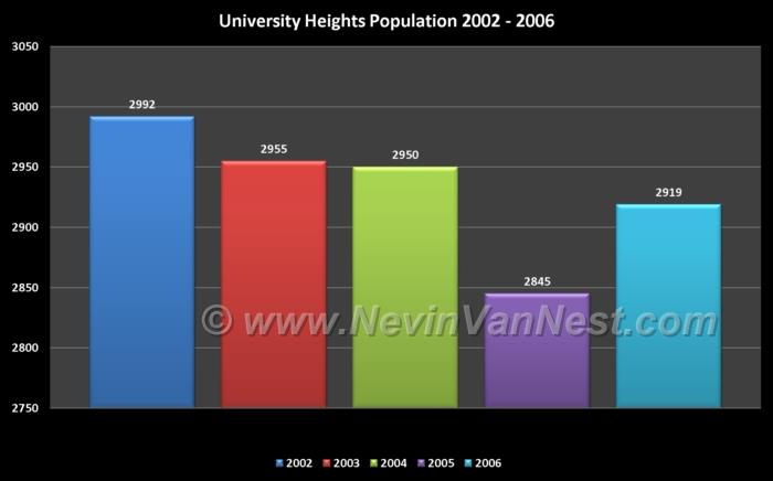 University Heights Population 2002 - 2006