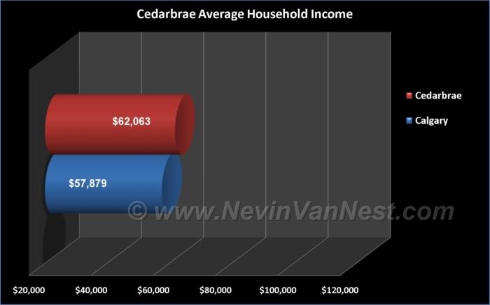 Average Household Income For Cedarbrae Residents